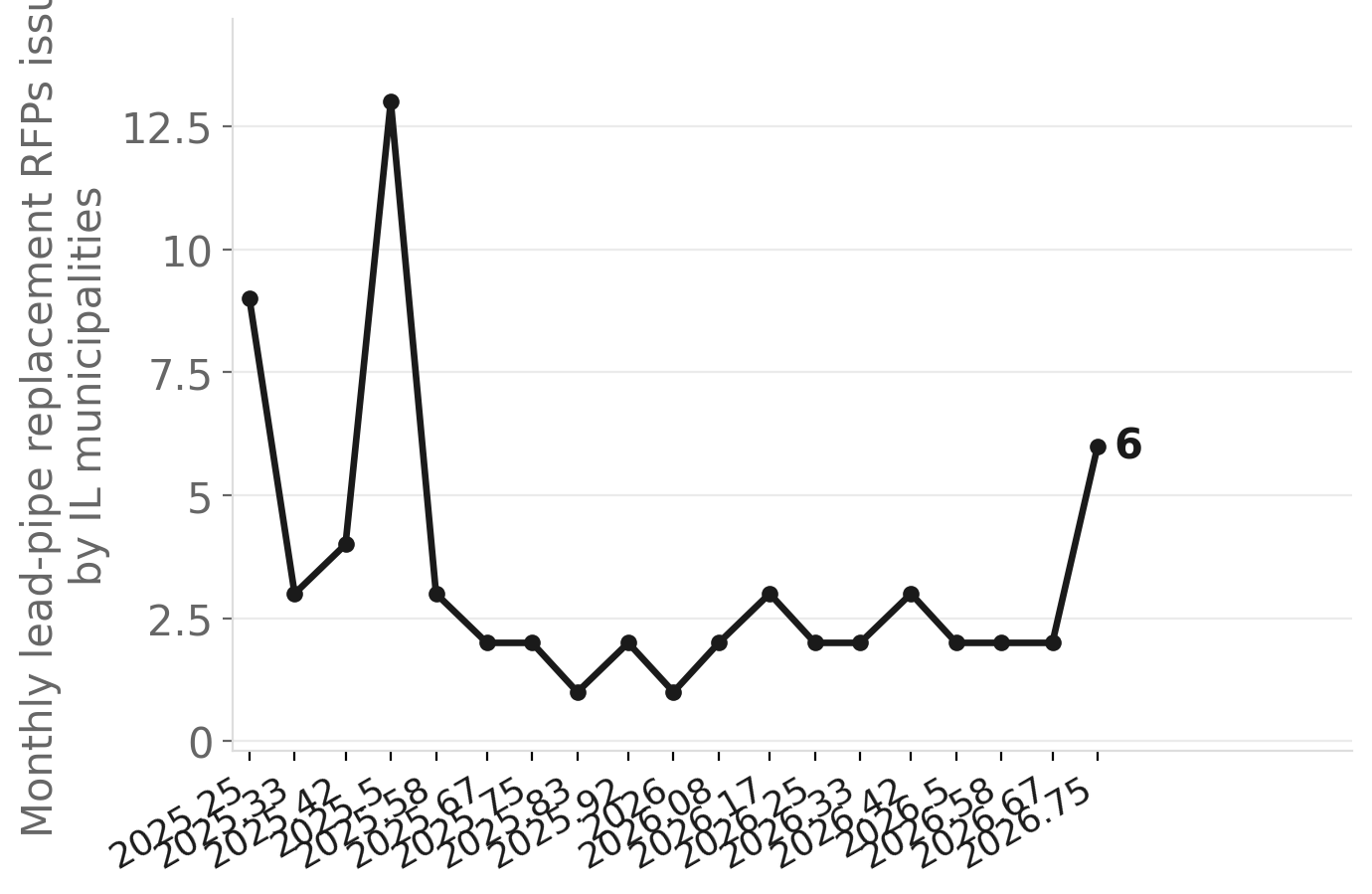 Illinois lead-pipe replacement RFPs by month, 2025–2026