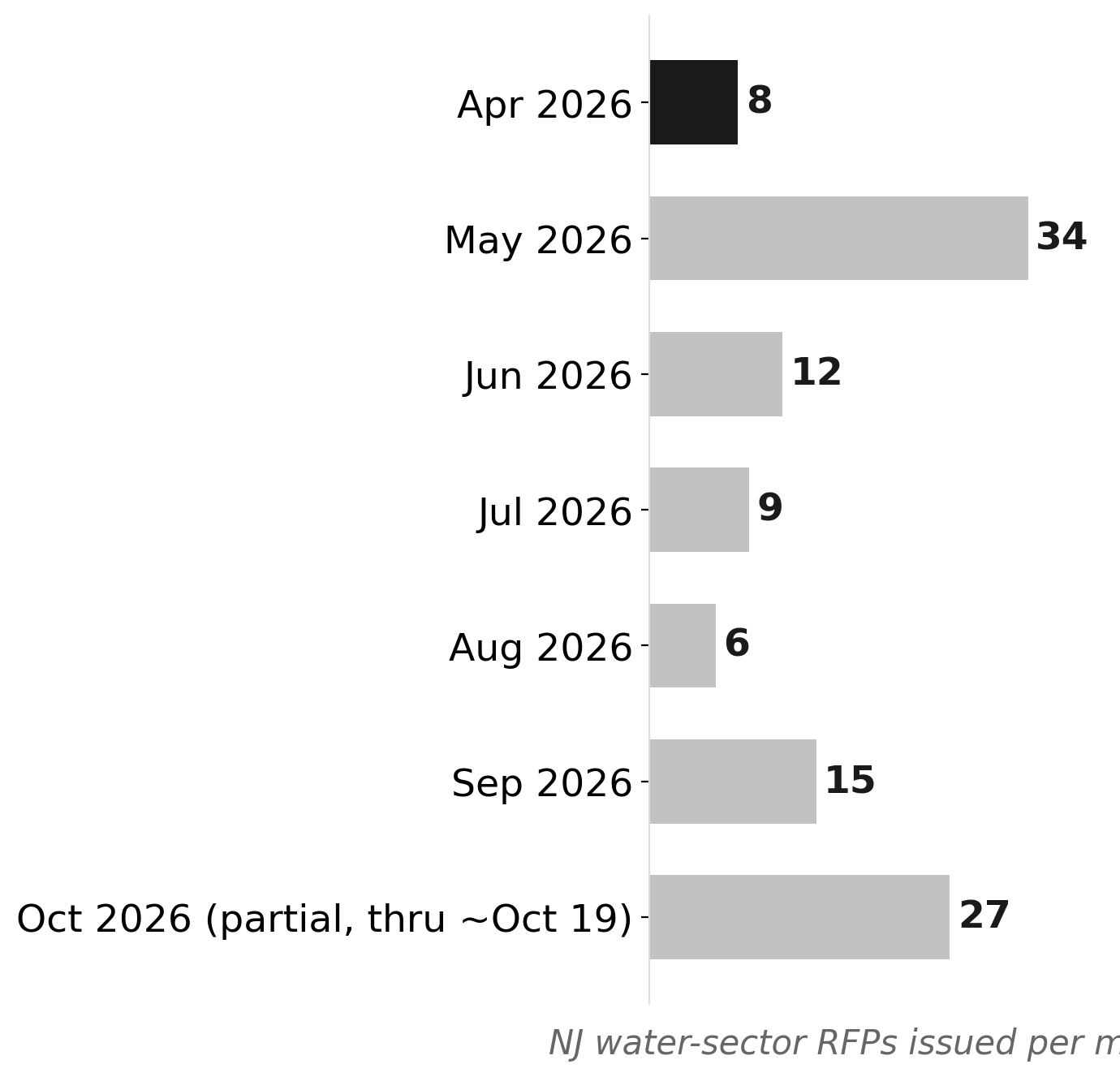 NJ's water-sector RFP volume surged in October 2026 as IIJA authority lapsed