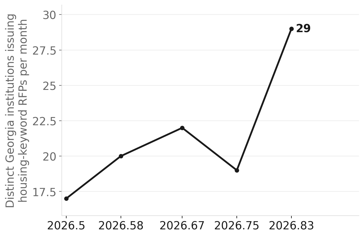 Georgia housing-category RFPs by month, 2026