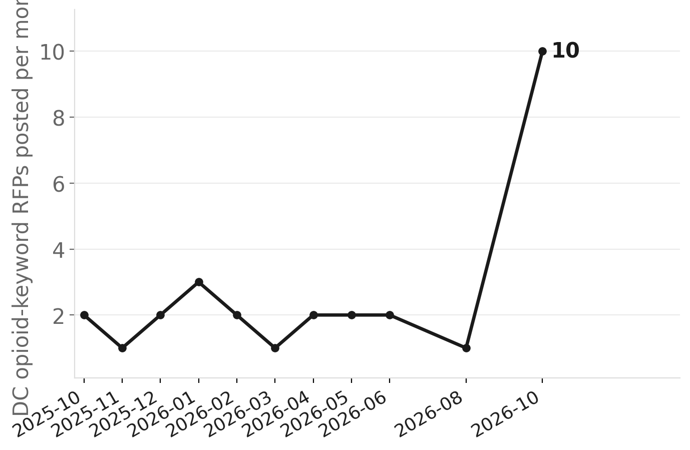 DC opioid-related RFPs by month: a sudden October surge