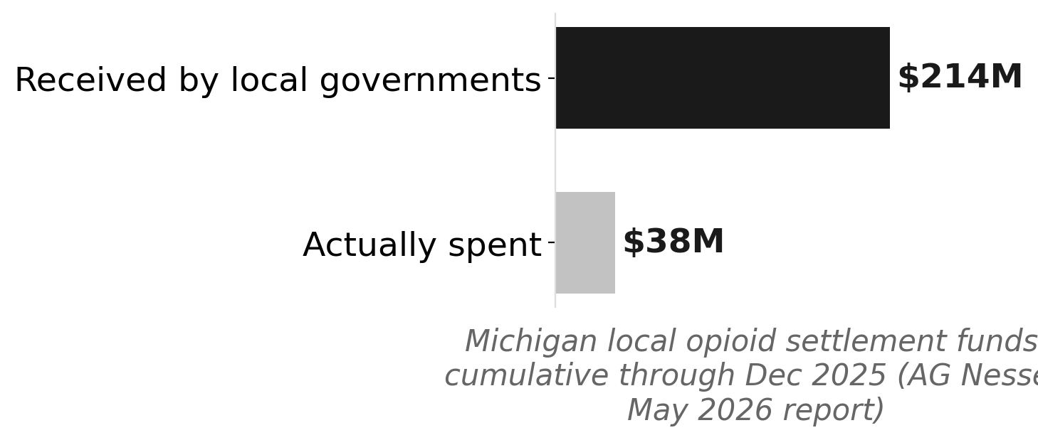 Michigan local governments: opioid settlement dollars received vs. spent
