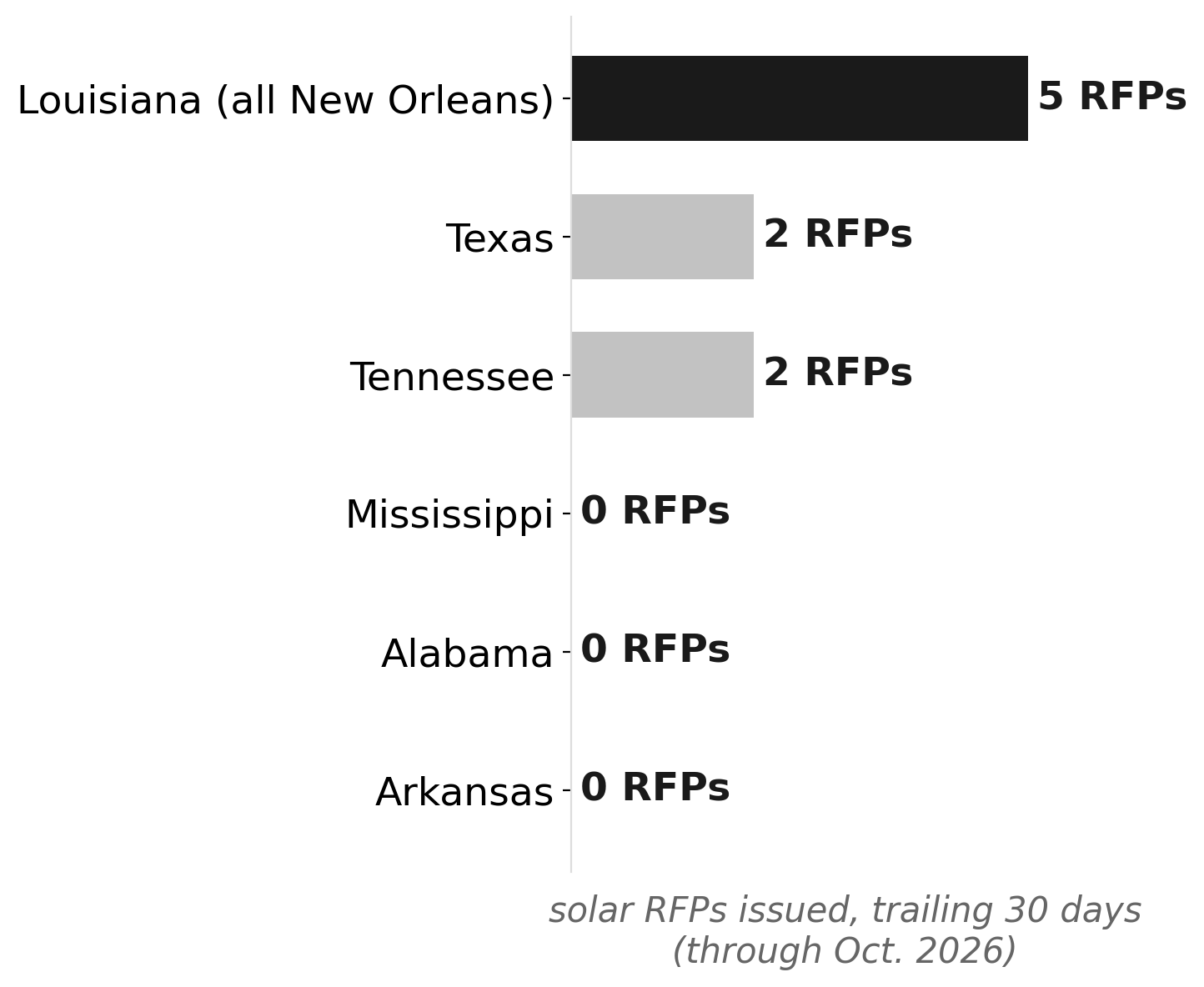 New Orleans drives a Gulf South solar RFP surge