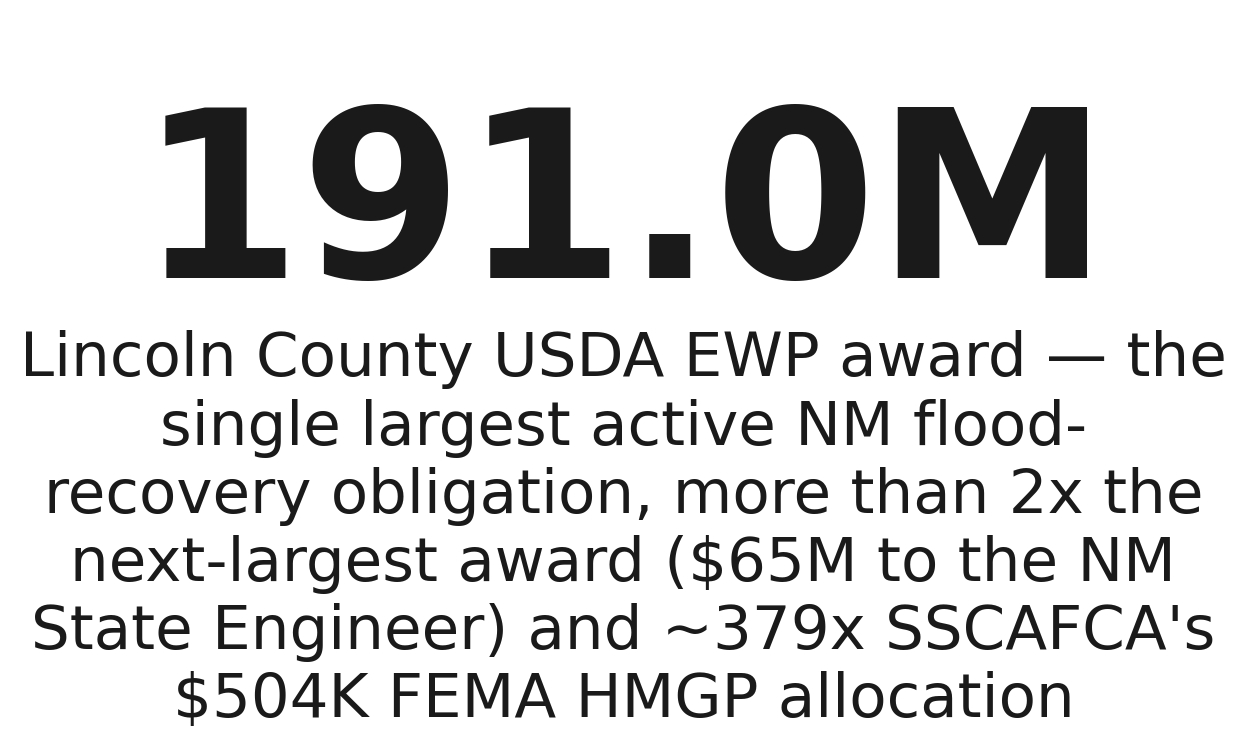 Lincoln County's $191M USDA EWP award dwarfs the rest of NM's flood-recovery pile