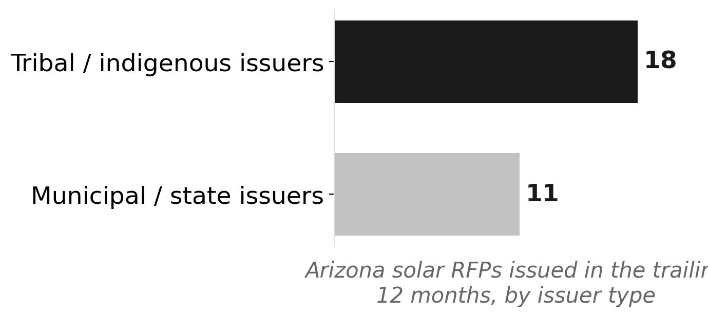 Who's issuing Arizona's solar RFPs? Tribes, not cities