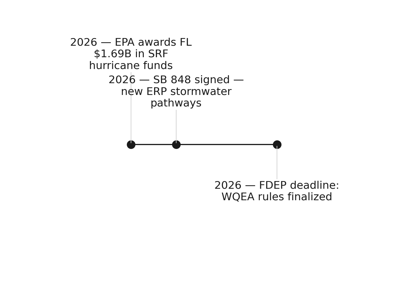 The two clocks that unlocked Florida stormwater spending in 2026