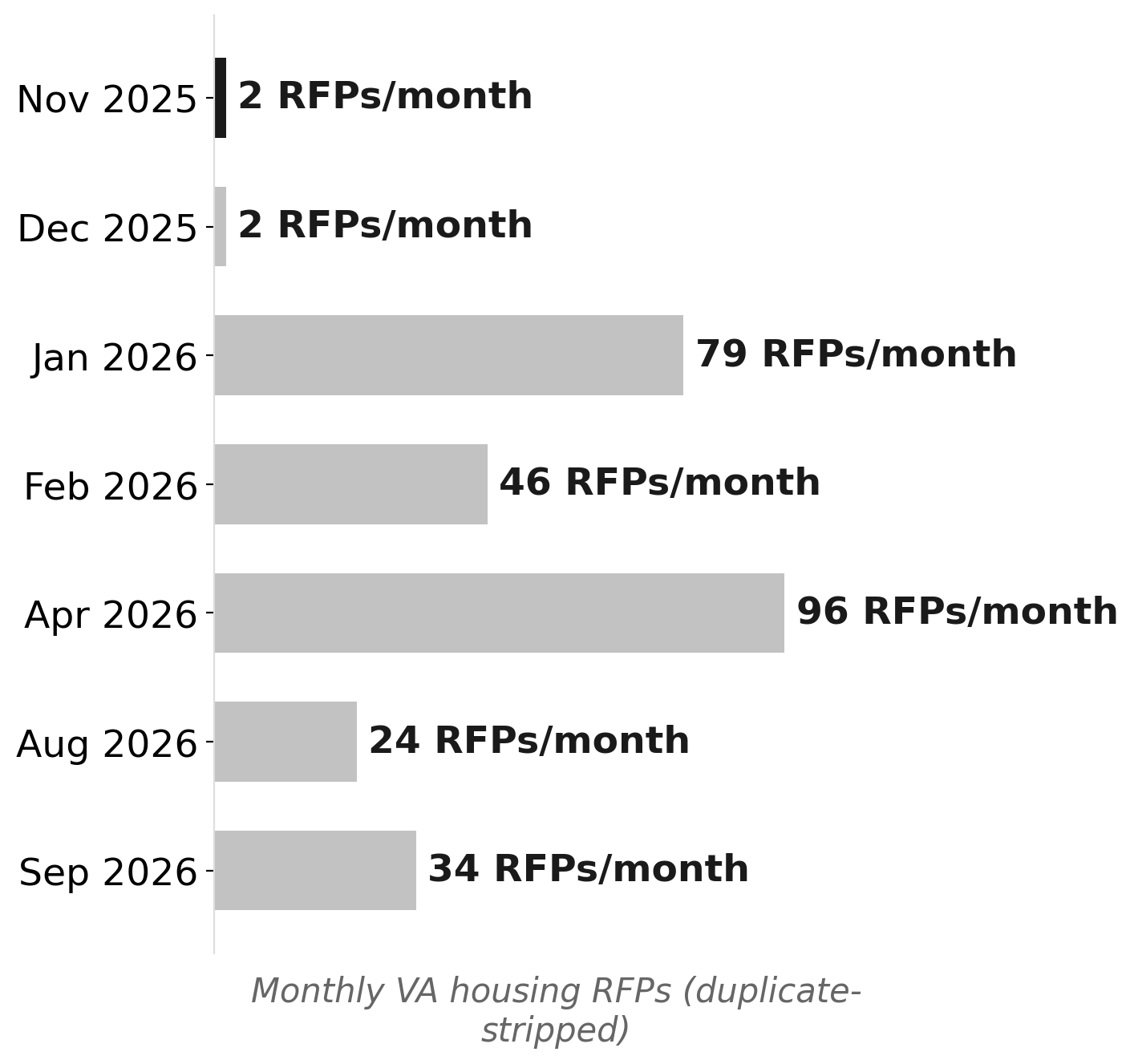 Virginia housing RFP volume by month, Nov 2025–Oct 2026