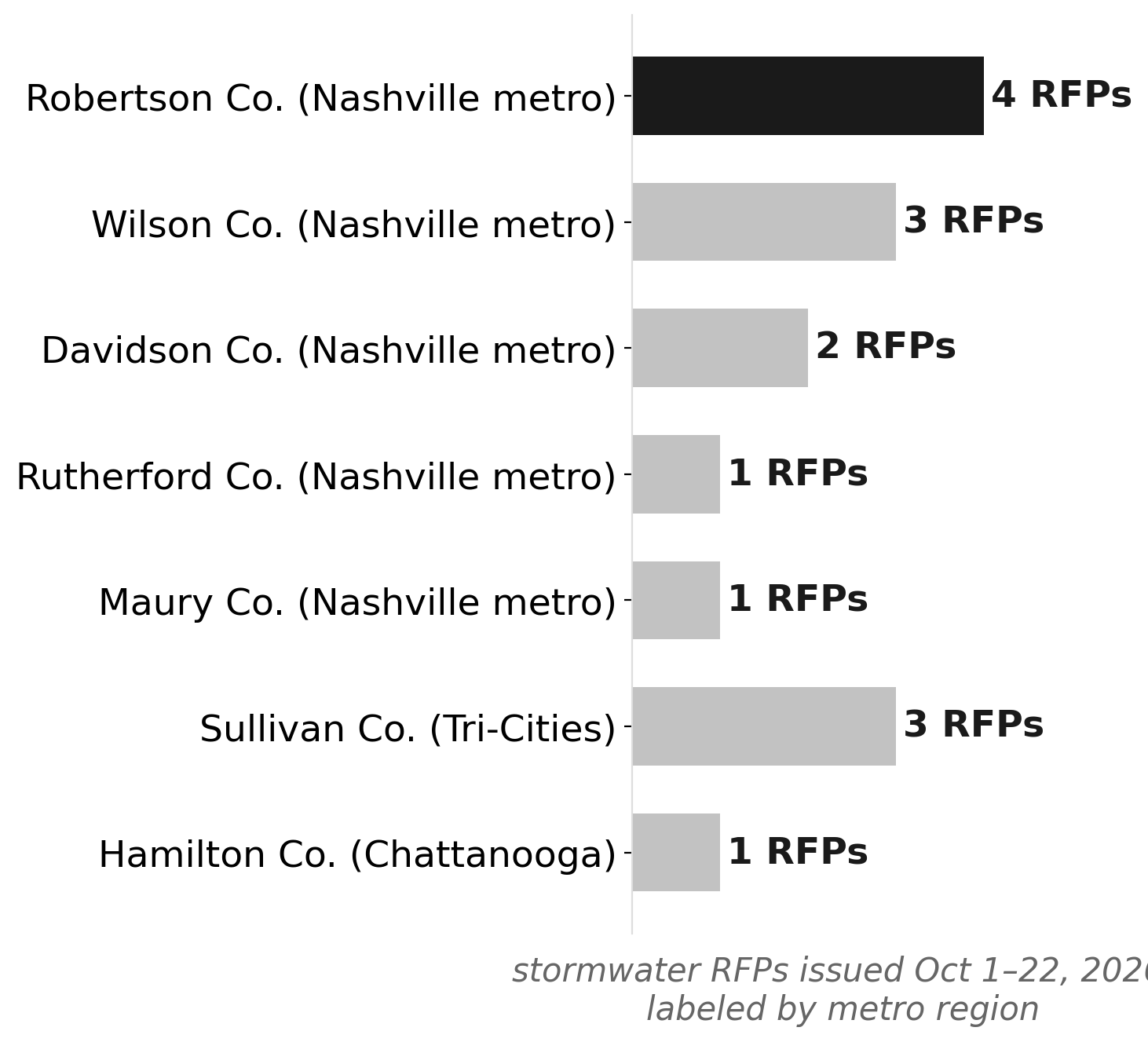 Middle Tennessee counties dominate October 2026 stormwater RFPs