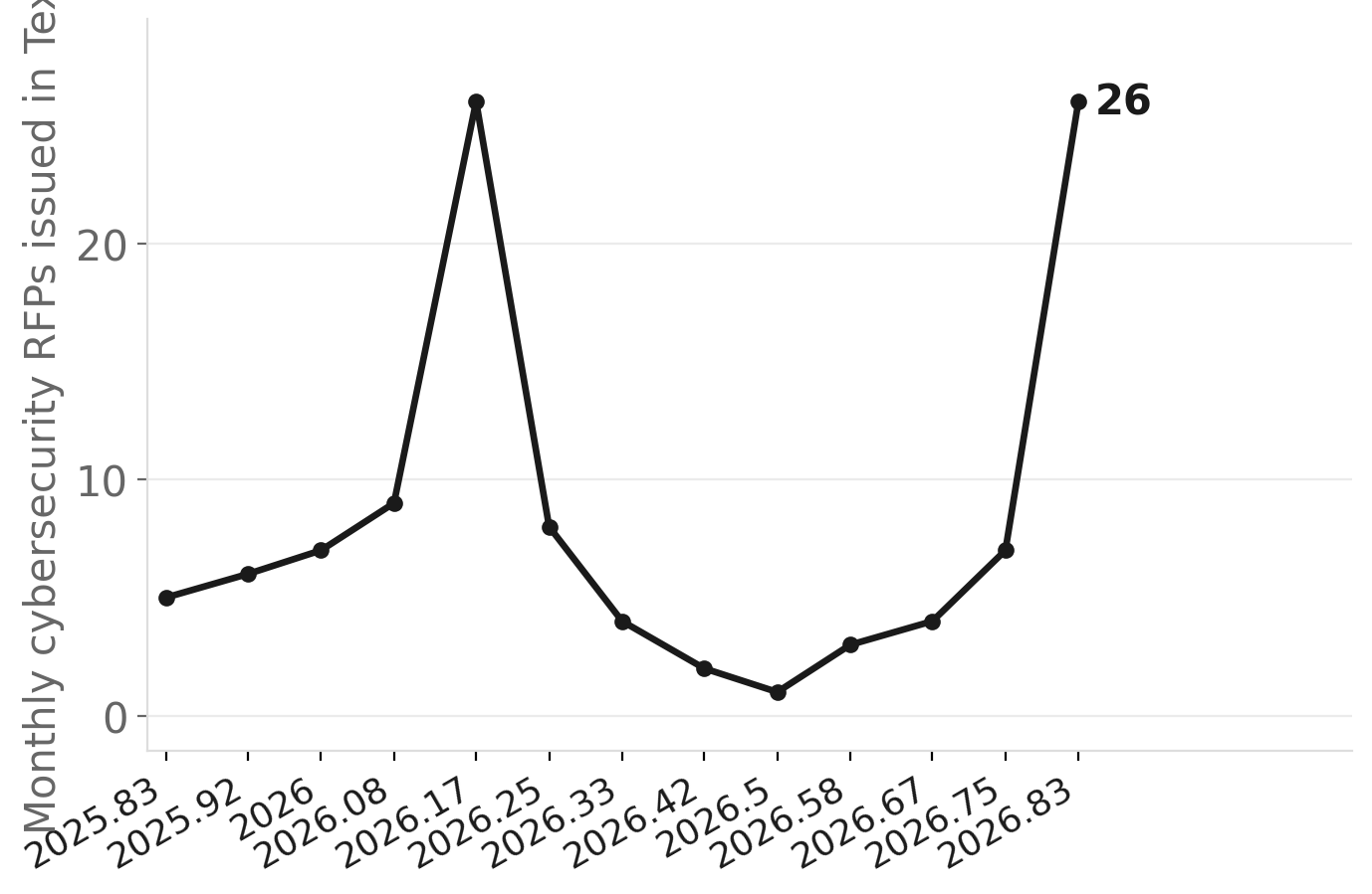 Texas cybersecurity RFPs by month — the bimodal surge
