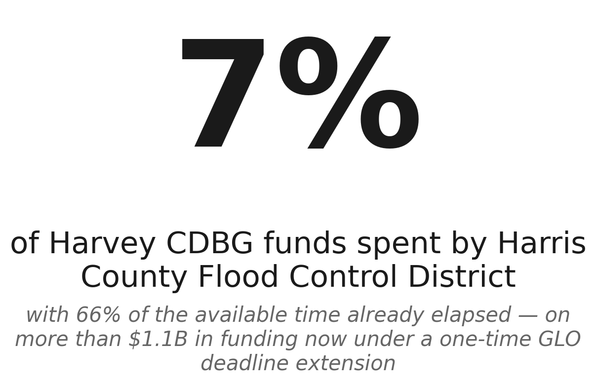 Harris County's Harvey spend-down pace