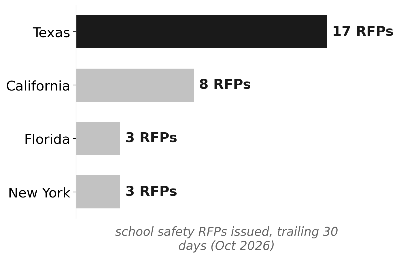 Texas vs. peer states: school safety RFPs issued in trailing 30 days