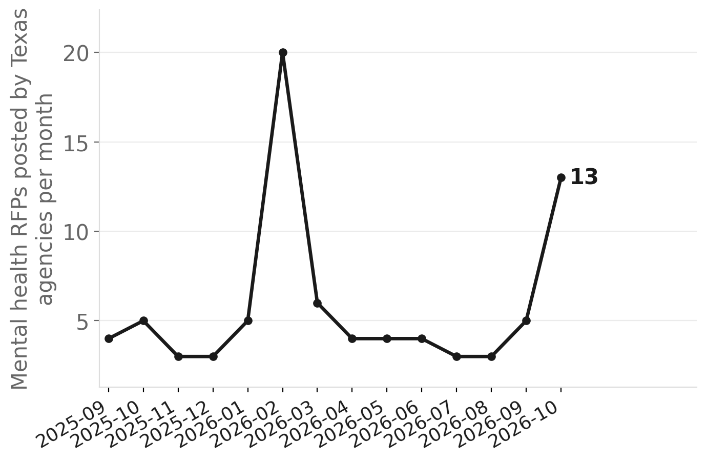 Texas mental health RFPs by month, Sept 2025–Oct 2026