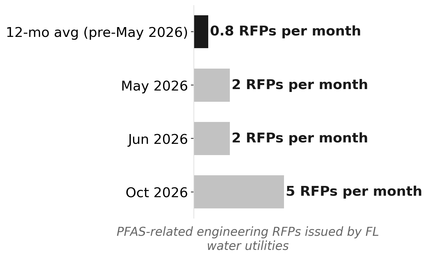 Florida PFAS engineering RFPs surged in October 2026