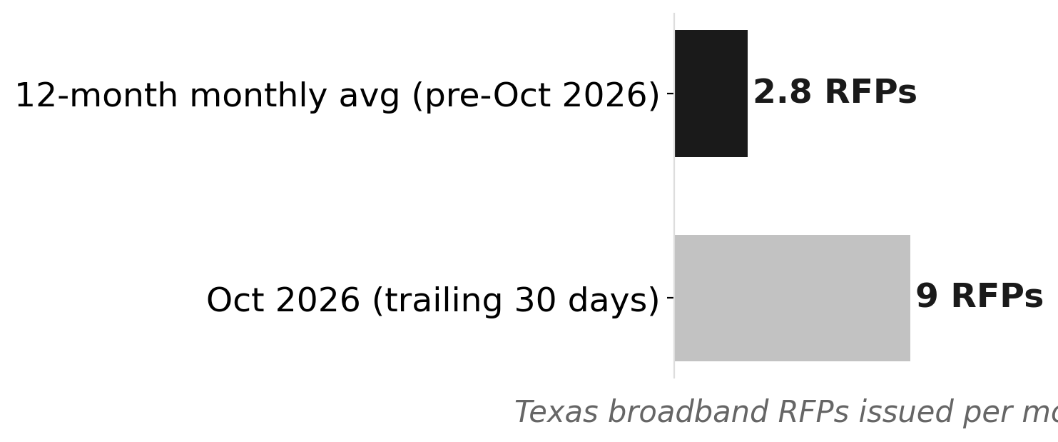 Texas broadband RFPs: October 2026 vs the preceding 12-month monthly average