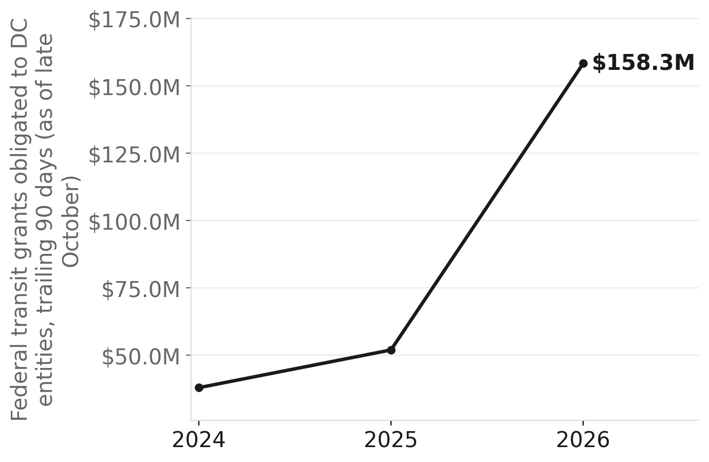 DC's 90-day federal transit grant intake surges as IIJA window closes