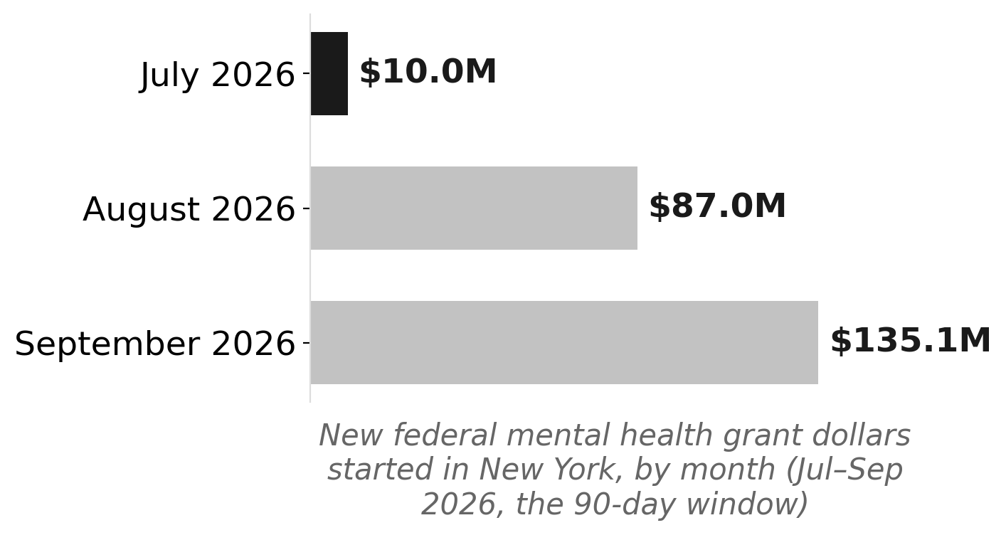 New York's mental health grant intake, by month (2026)