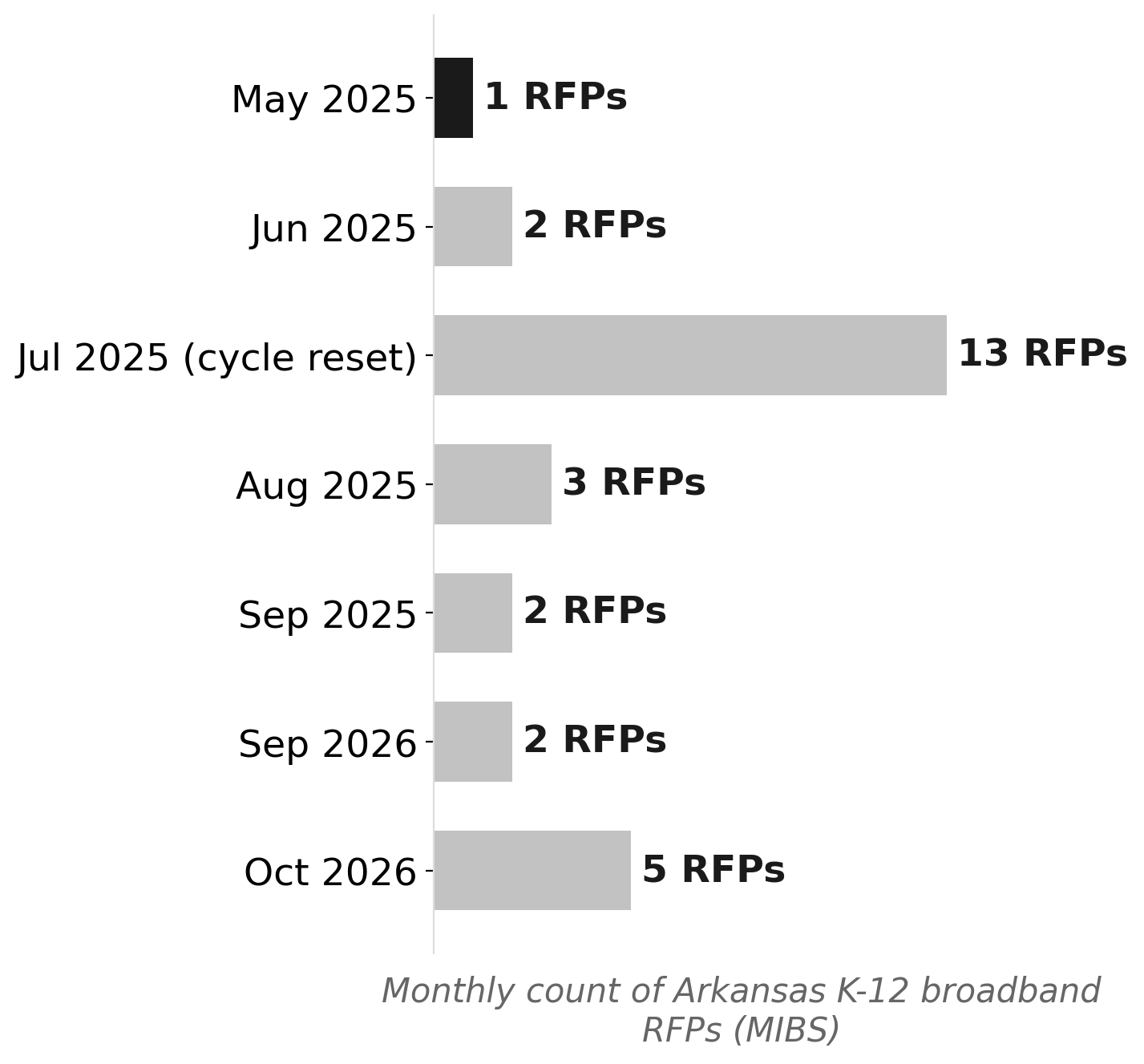 Arkansas K-12 broadband RFPs track the E-Rate Category 2 cycle, not BEAD