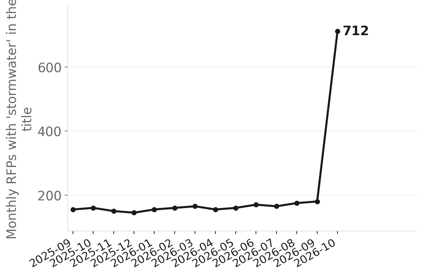 Stormwater RFPs surged 4x in October 2026