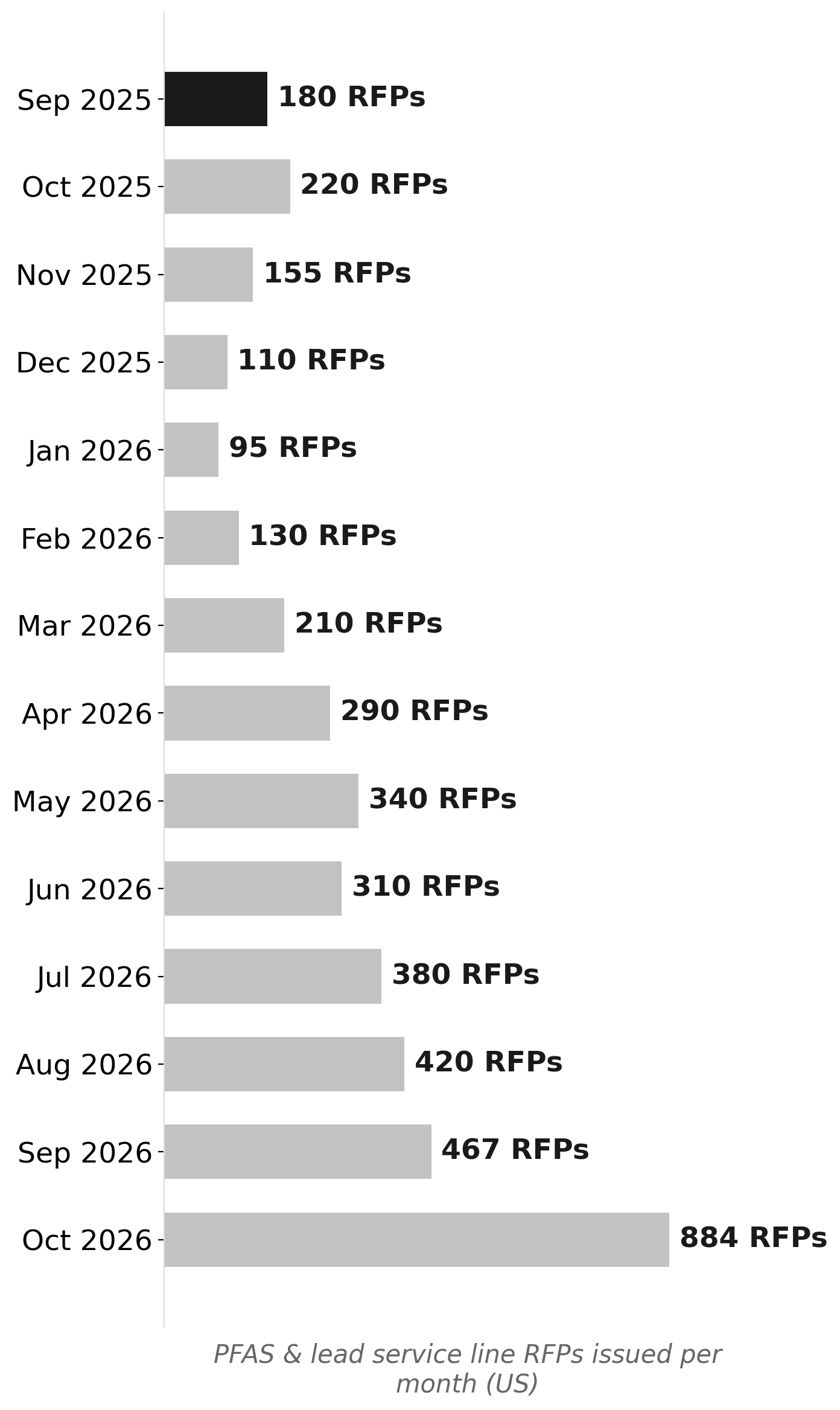 Monthly water infrastructure RFPs: October 2026 breaks the pattern