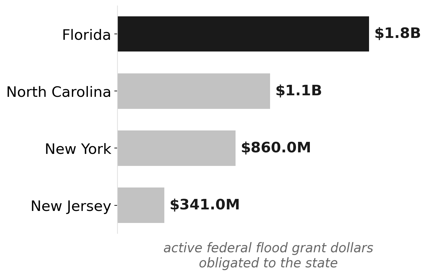 Active federal flood grant portfolio, top states