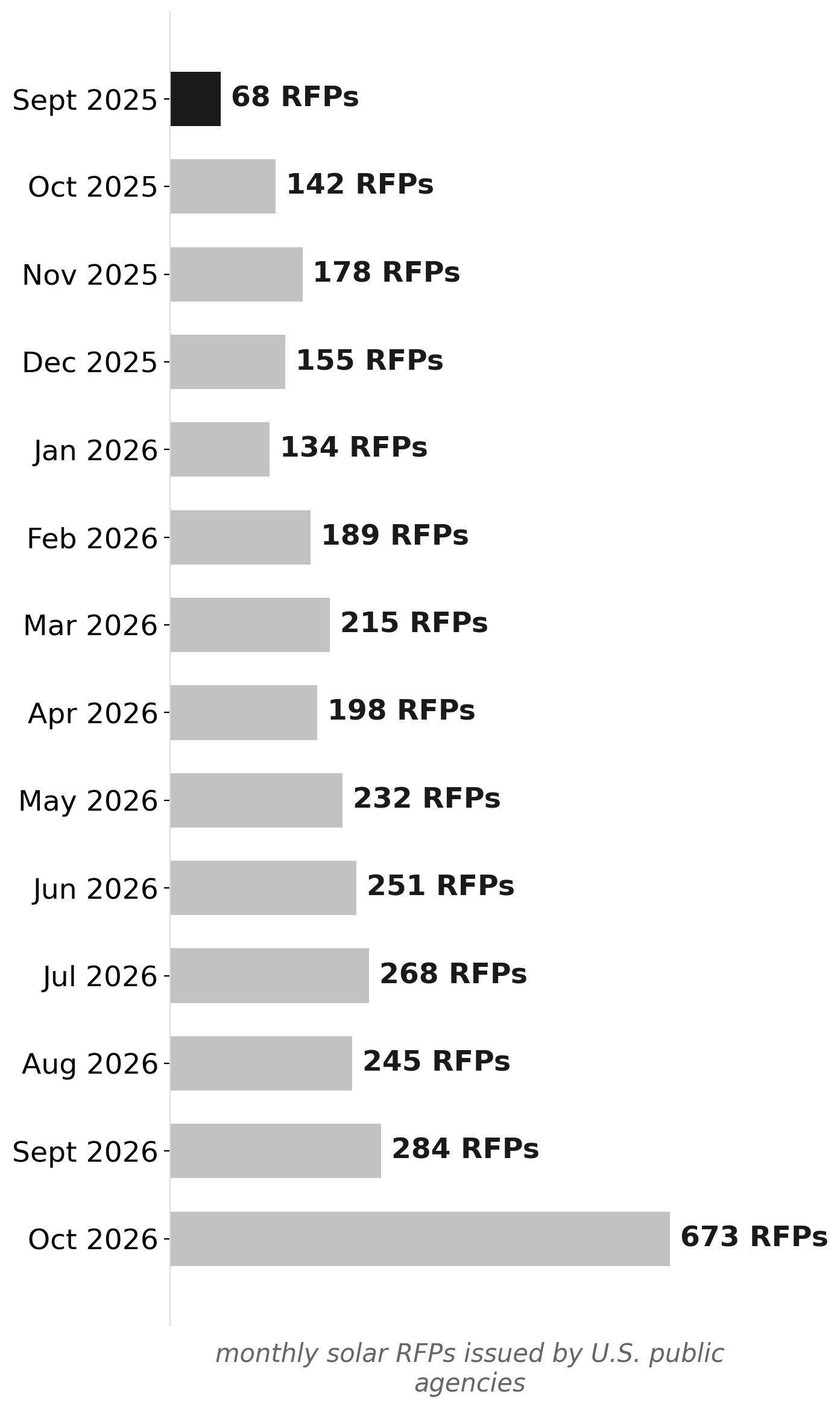 October 2026 solar RFPs more than doubled any prior month