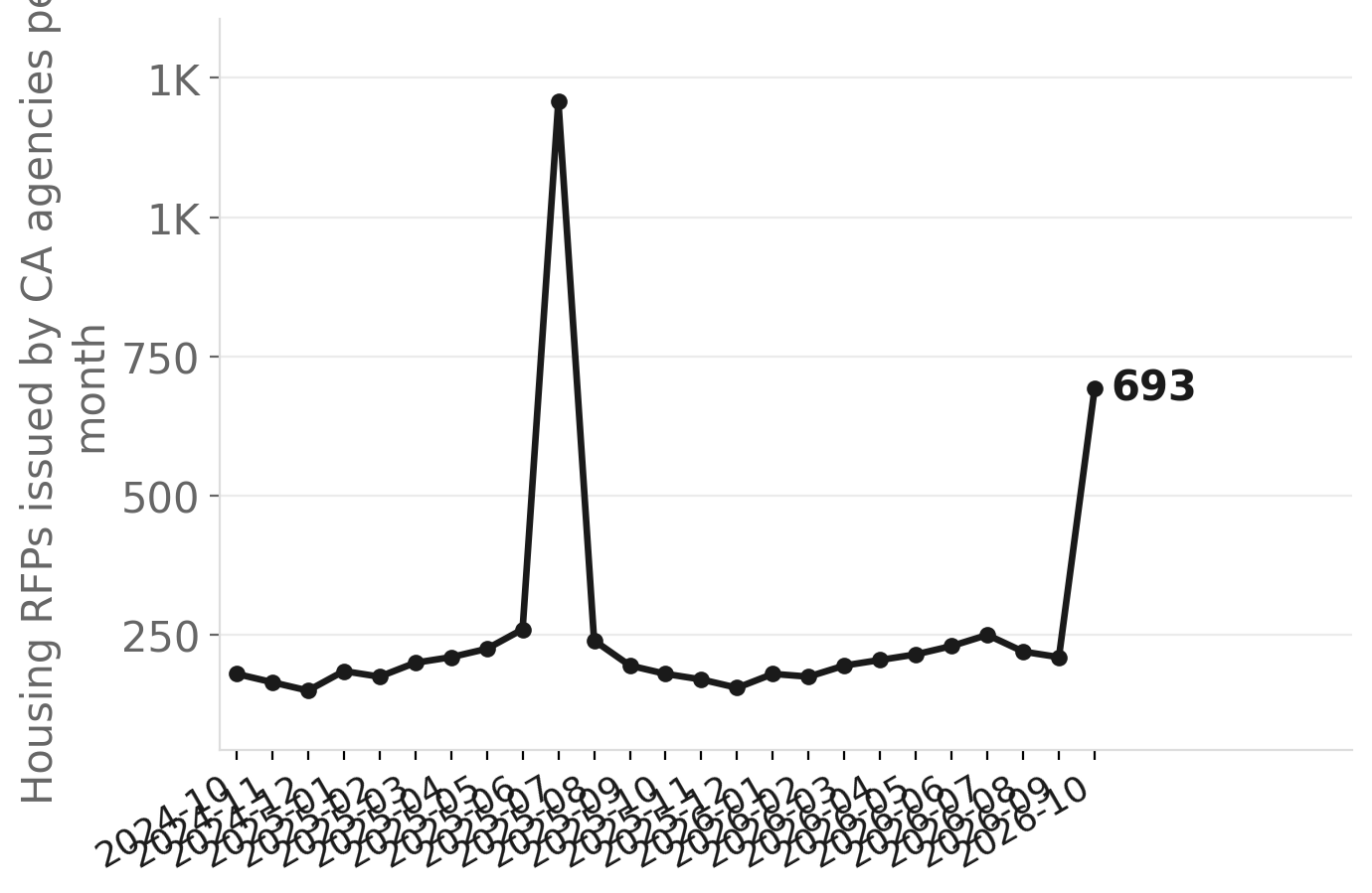 California housing RFPs per month, late 2024 – October 2026