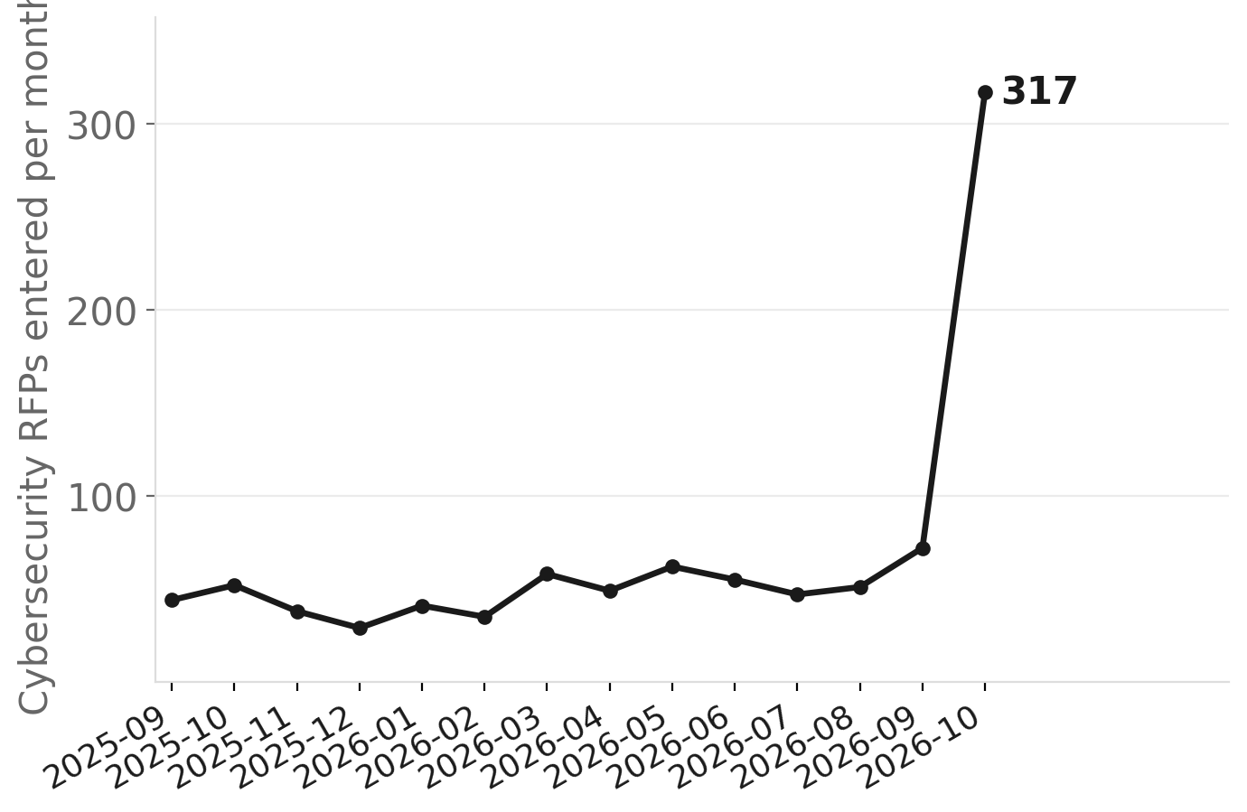 Cybersecurity RFPs by month: October 2026 breaks the pattern
