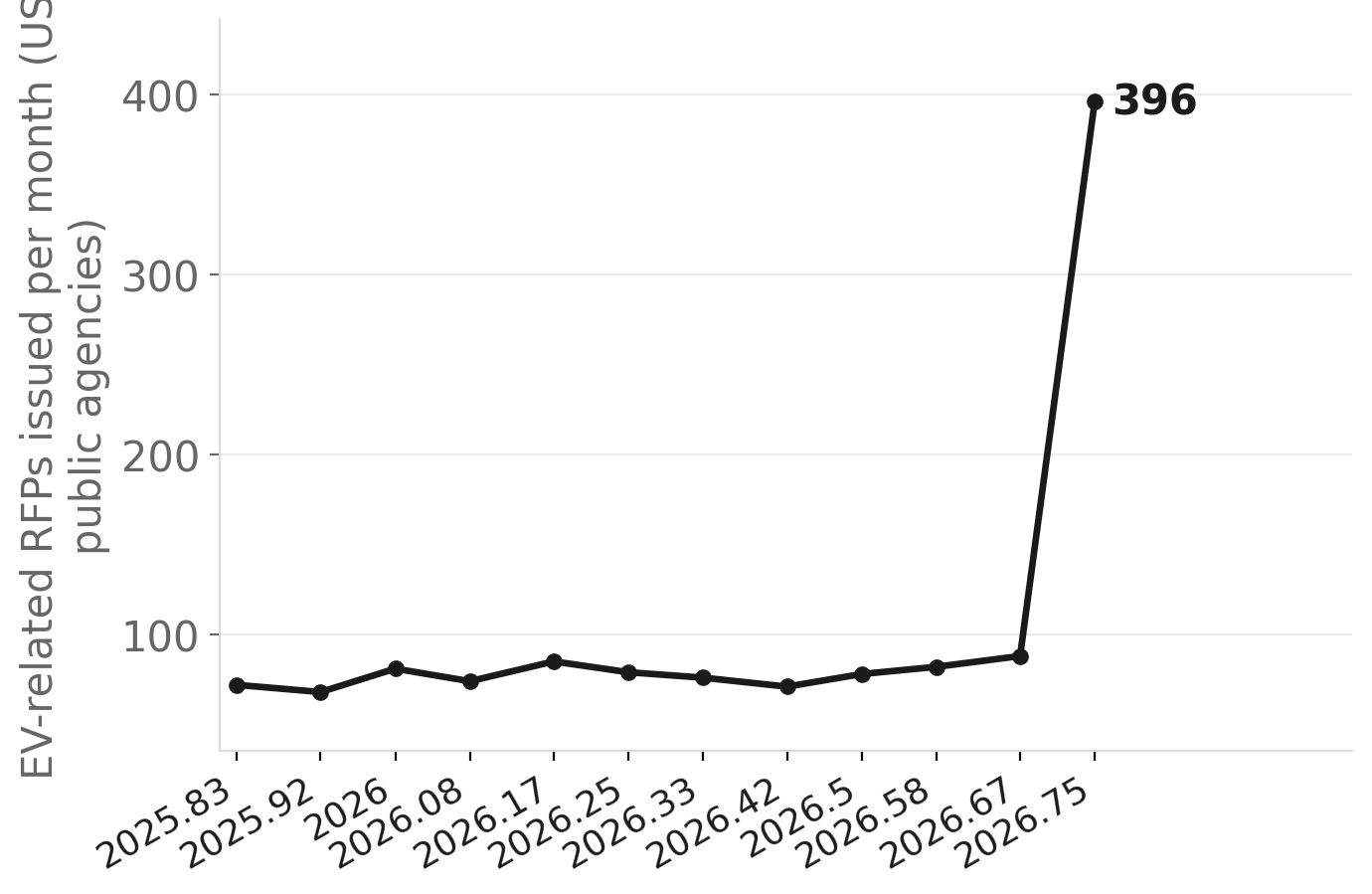 Monthly EV-related RFPs issued by U.S. public agencies