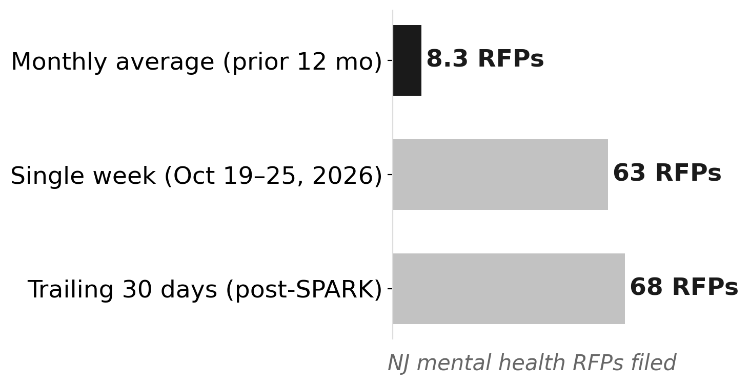 NJ mental health RFPs: trailing 30 days vs. 12-month monthly average