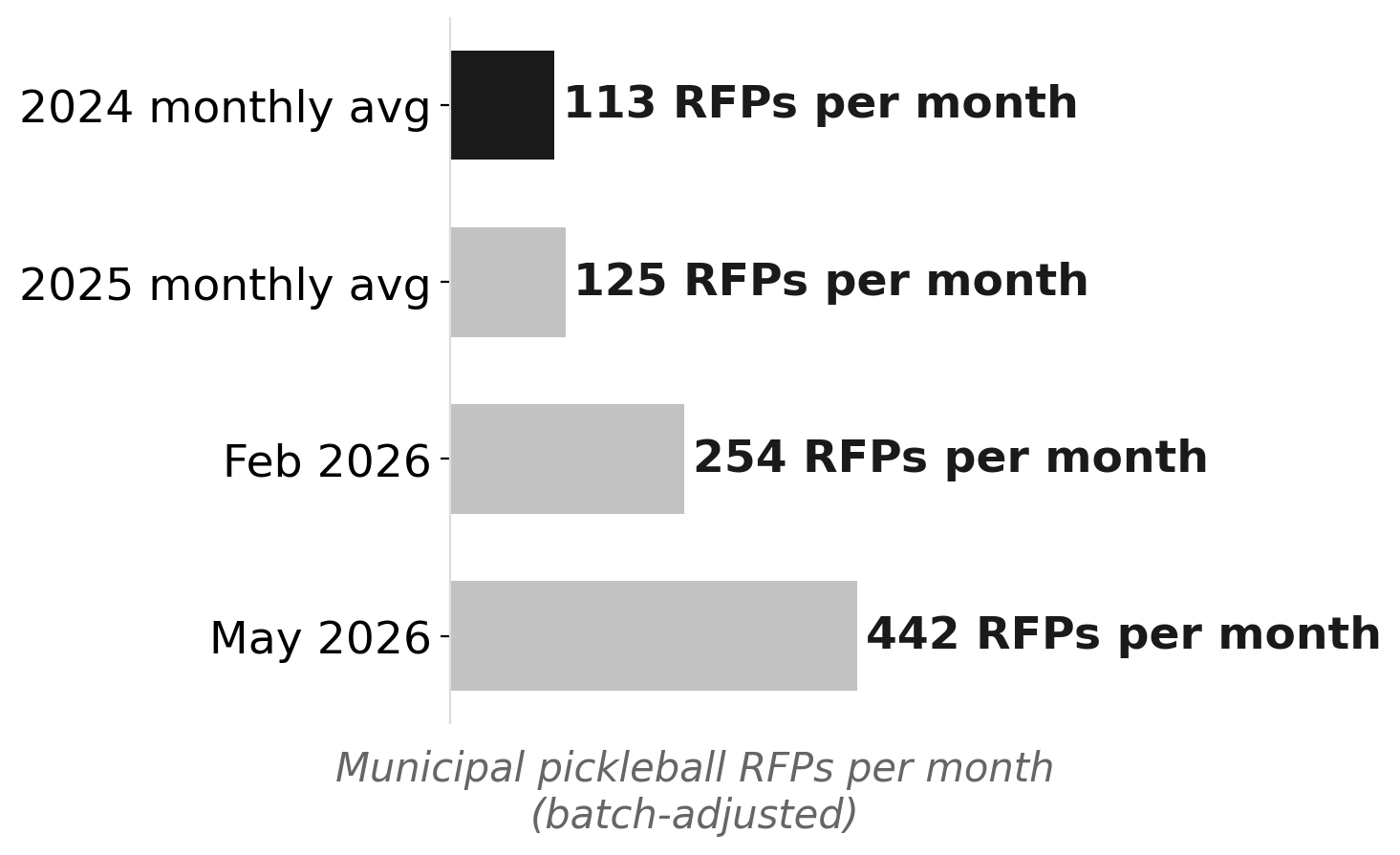 Monthly pickleball RFPs: 2026 spring pulse vs. 2024–2025 baseline