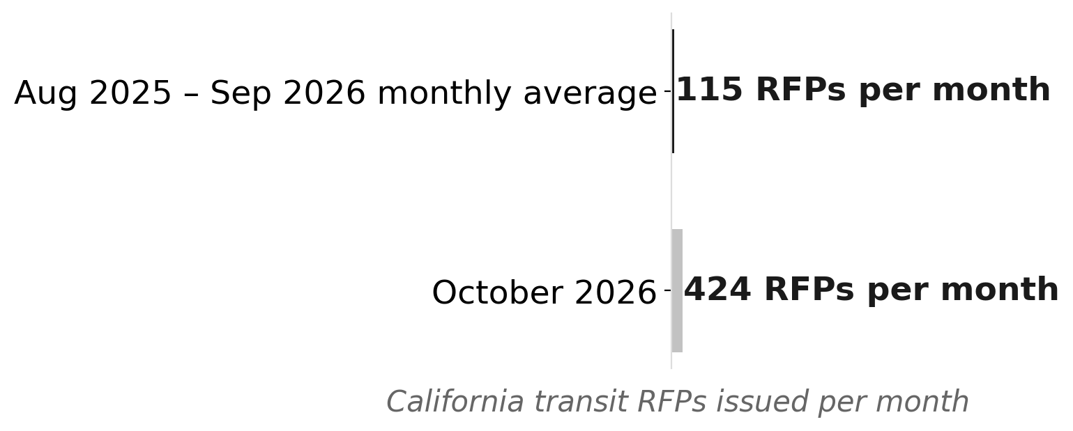 California transit RFPs: October 2026 vs prior 14-month average