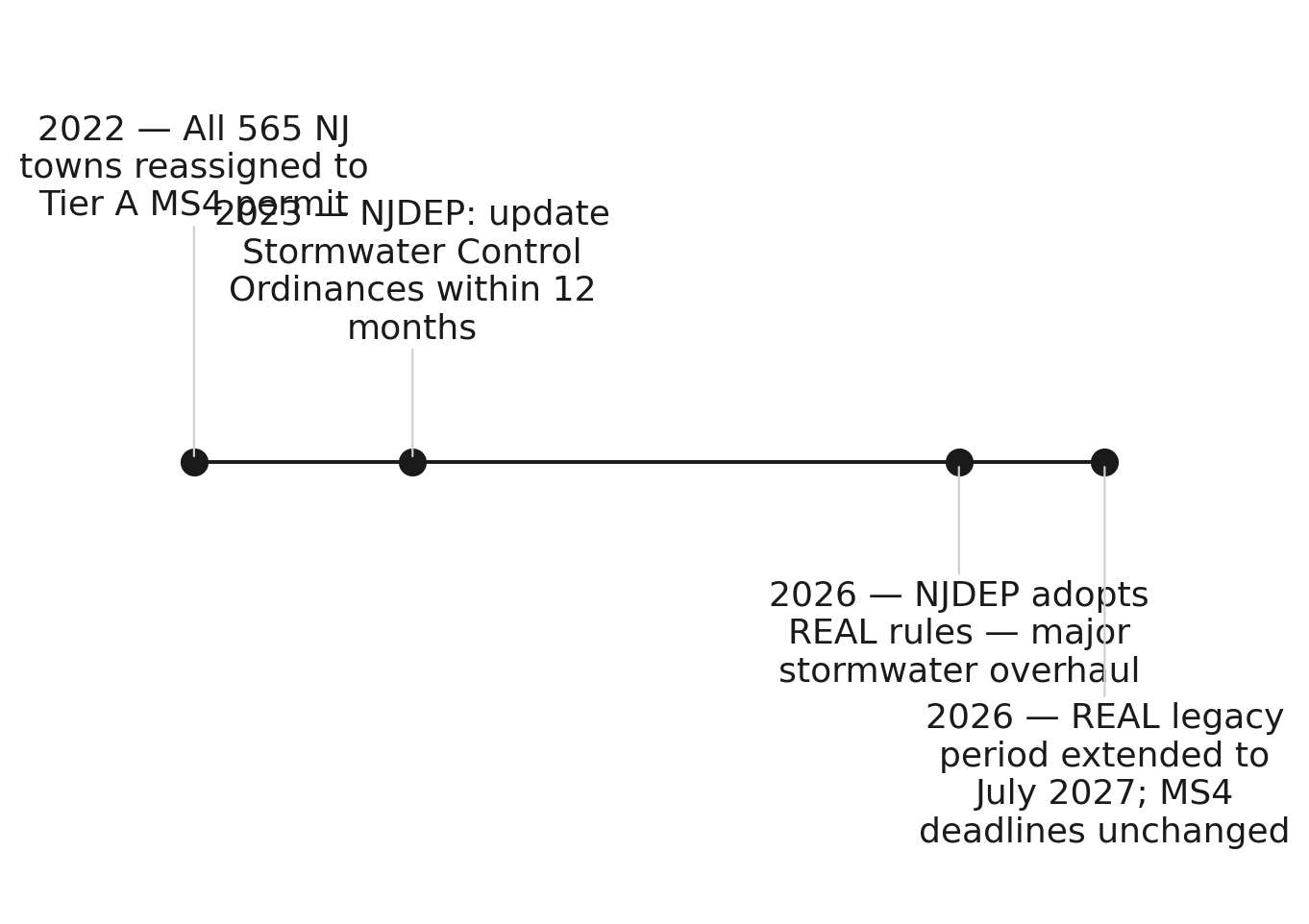 The compressed path to New Jersey's January 2027 stormwater deadline