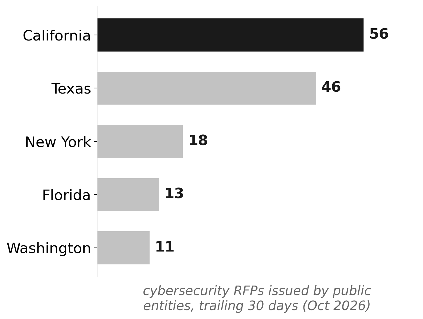 California leads peer states in cybersecurity RFPs — October 2026