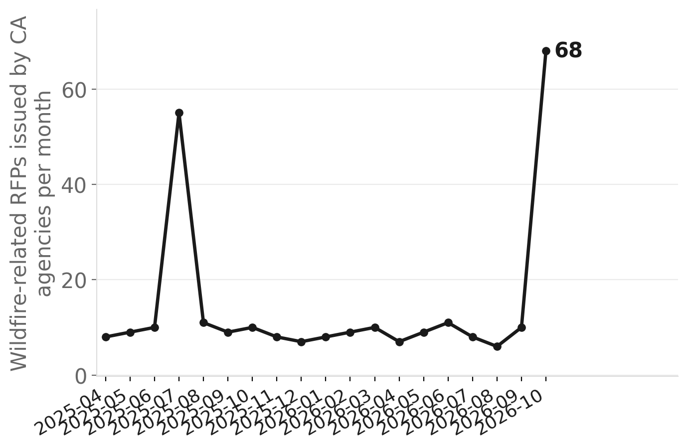 California wildfire RFPs per month, 2025–2026