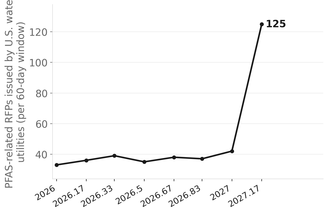 PFAS RFPs by U.S. water utilities, bimonthly