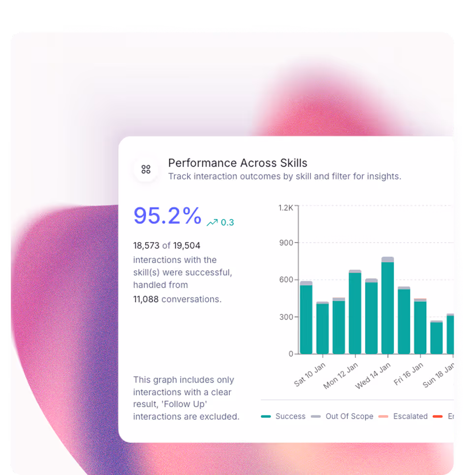 Freeday platform analytics en rapportage dashboard