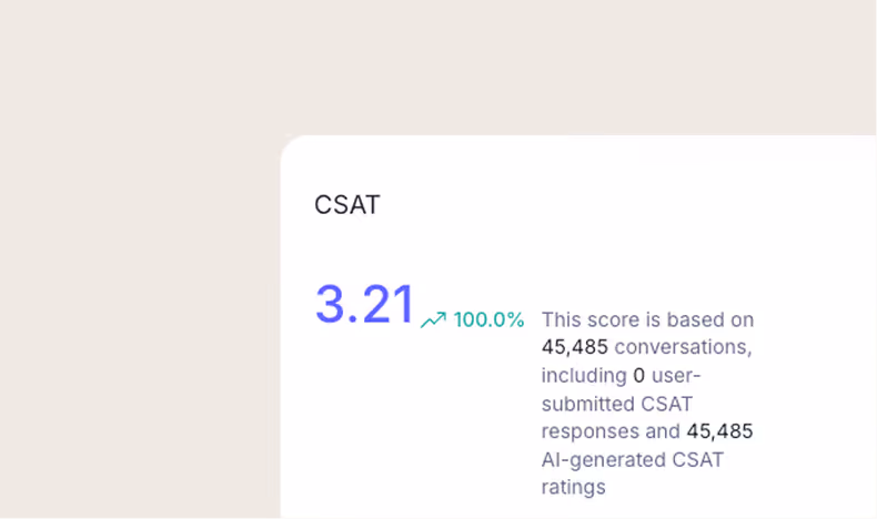 CSAT score of 3.21 with a 100% increase, based on 45,485 conversations including 0 user-submitted and 45,485 AI-generated CSAT ratings.