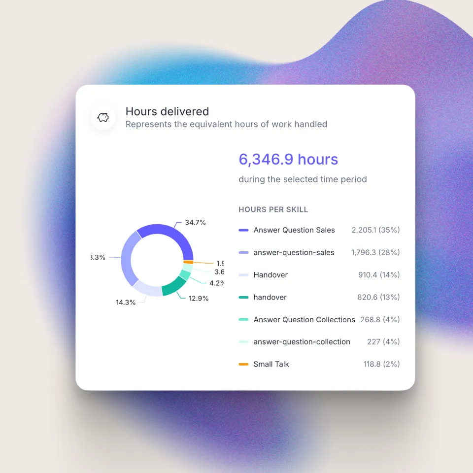 Freeday AI platform dashboard met uren geleverd per vaardigheid en taartdiagram analyse