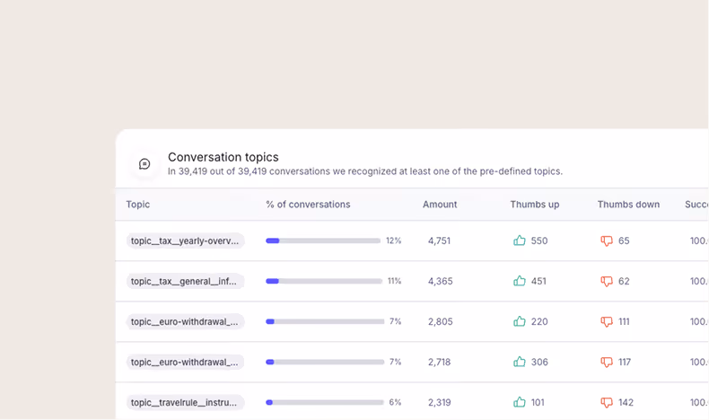 Table showing conversation topics with percentages, amounts, thumbs up and down counts for each topic.