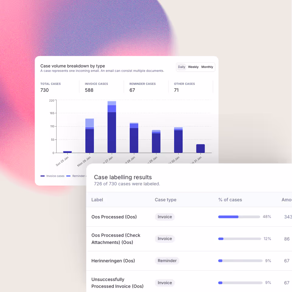 Freeday solutions automatisering resultaten dashboard