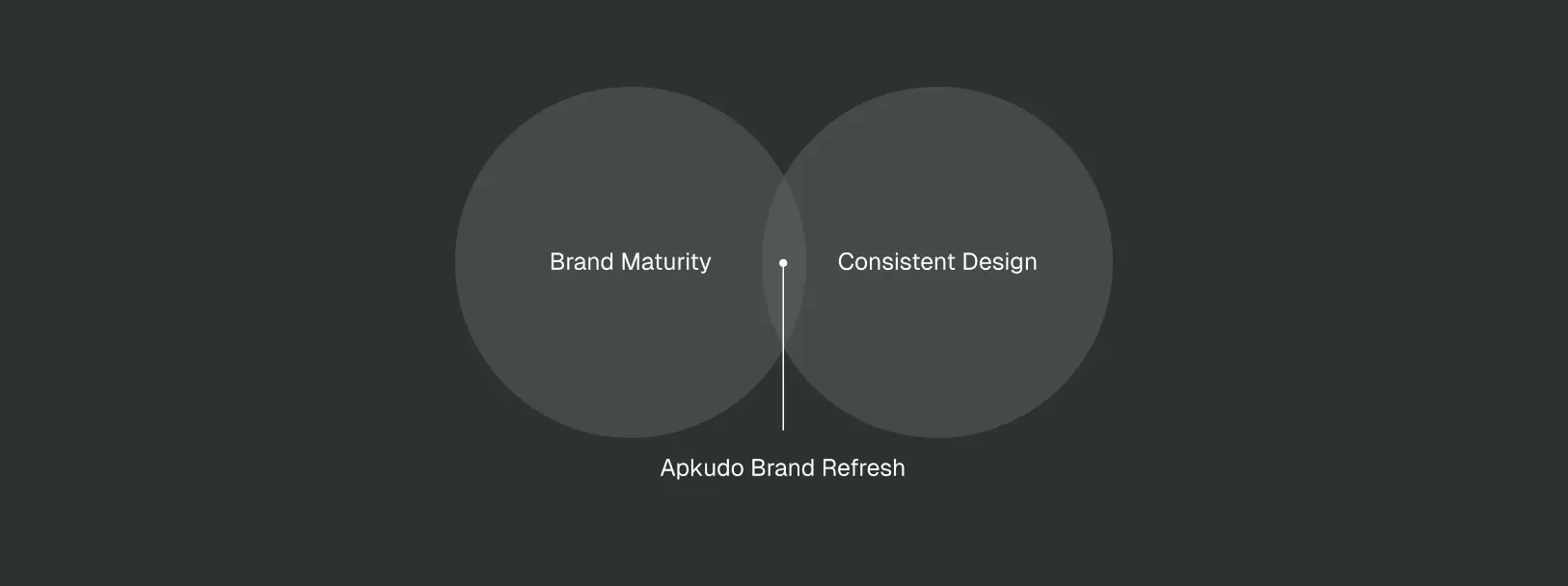 Venn diagram with two overlapping circles labeled Brand Maturity and Consistent Design, with the overlap labeled Apkudo Brand Refresh.