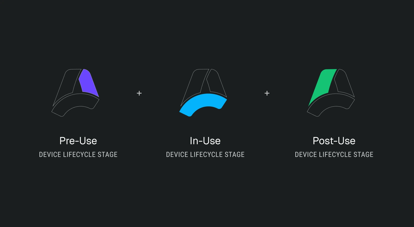 Diagram showing three device lifecycle stages: Pre-Use with purple highlight, In-Use with blue highlight, and Post-Use with green highlight.