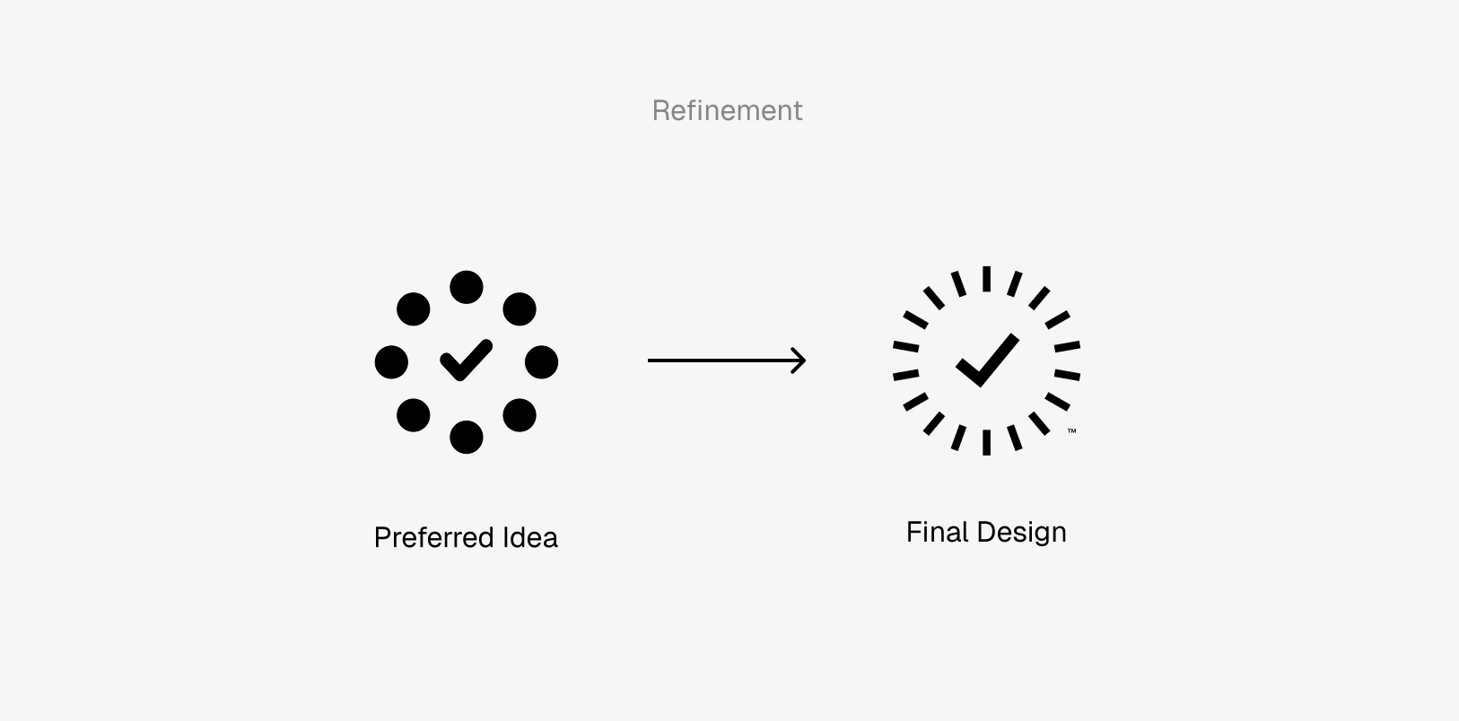 Diagram showing refinement from a circle of black dots with a checkmark in the center labeled 'Preferred Idea' to a circle of black lines with a checkmark labeled 'Final Design'.