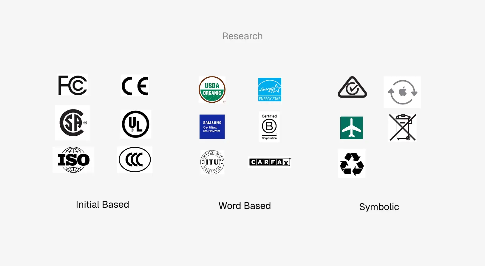 A chart titled Research showing three columns of certification logos: Initial Based with FCC, CE, CSA, UL, ISO, CCC; Word Based with USDA Organic, Energy Star, Samsung Certified Re-Newed, Certified B Corporation, ITU; Symbolic with Australian checkmark triangle, Apple recycling arrows, airplane, crossed-out trash bin, and recycling symbol.