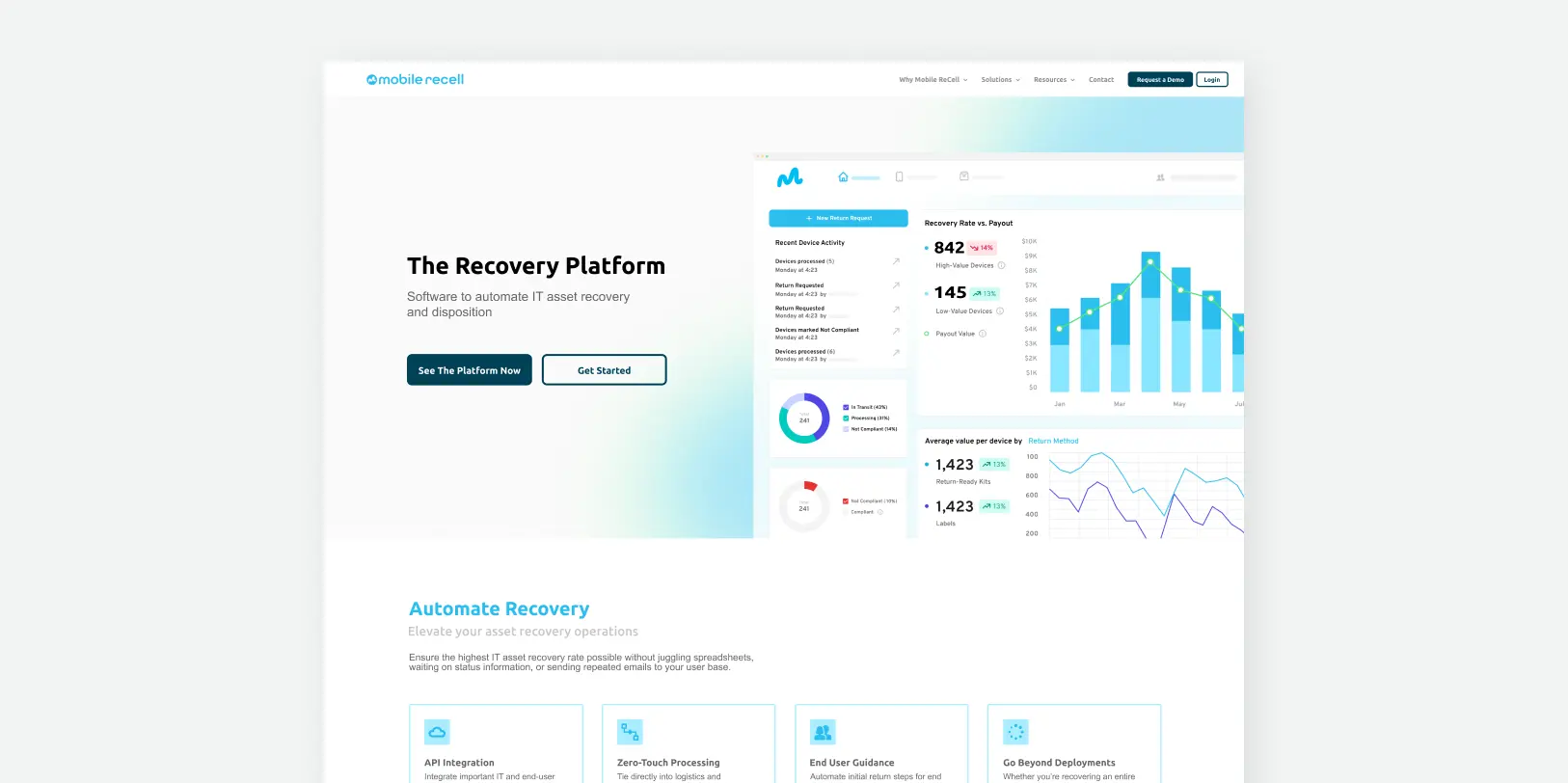Mobile Recell Recovery Platform webpage showing dashboard with recovery stats, graphs, and buttons to see platform or get started.