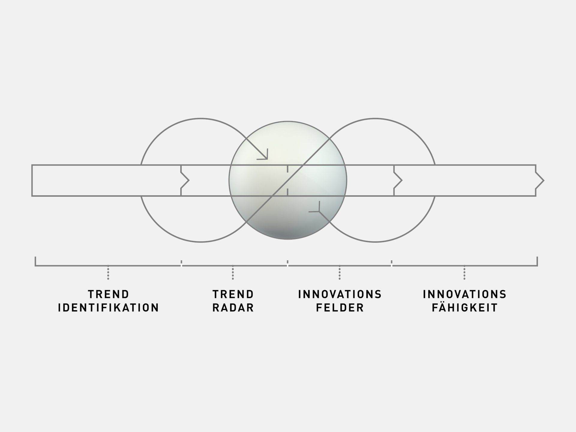 Systematisches Trendmanagement Kardex Remstar