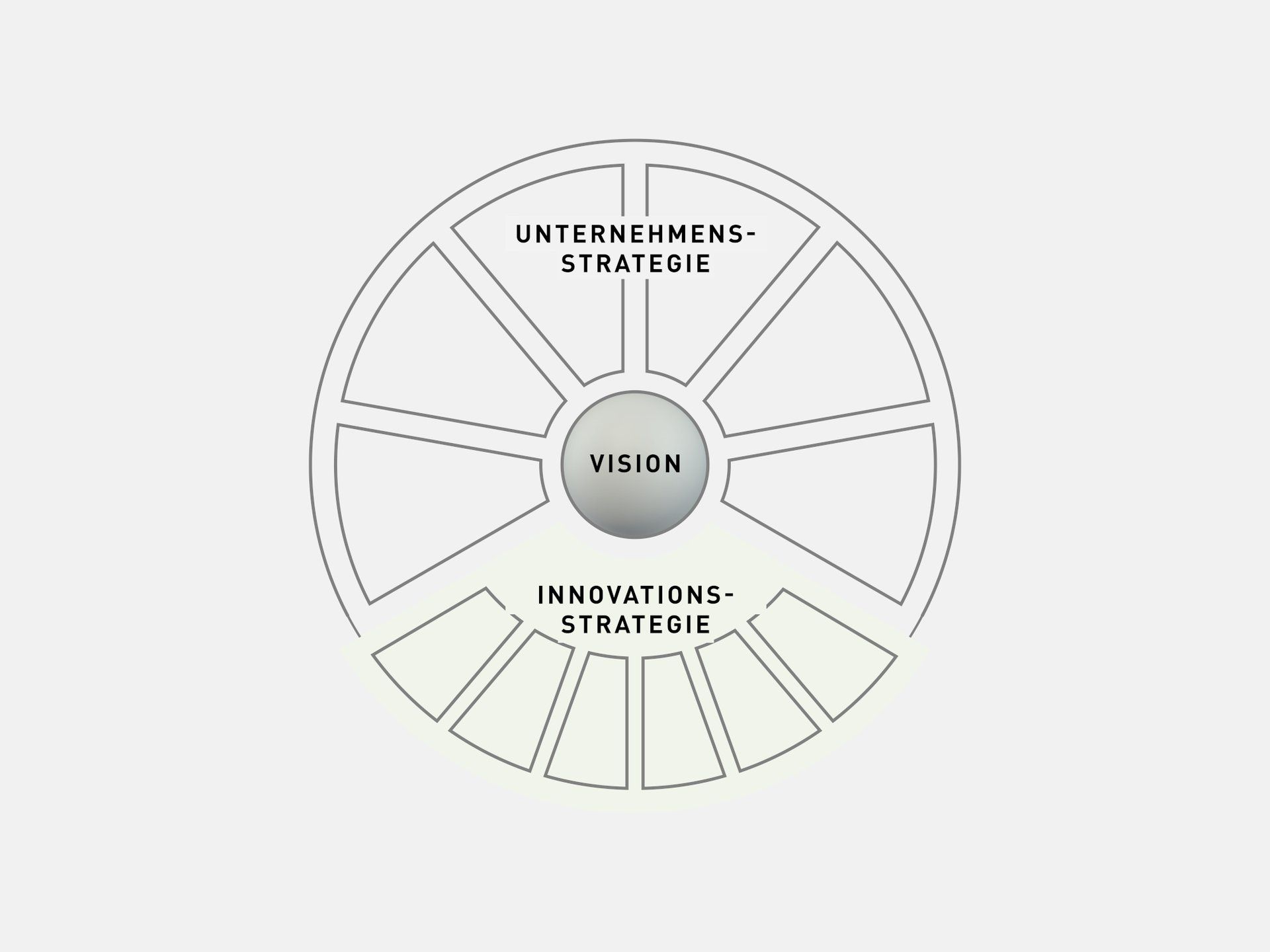 Innovationsfelder in der Unternehmensstrategie