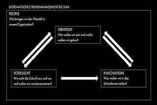 Zielbild & Strategie