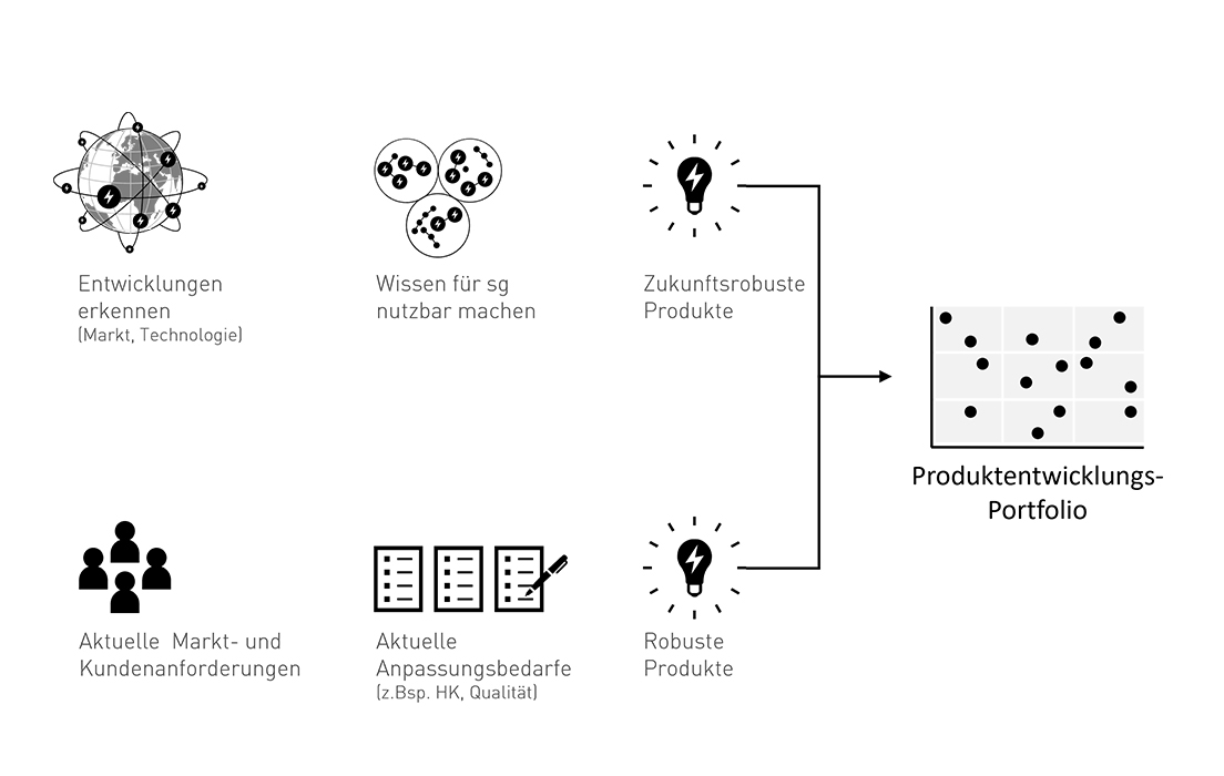 syskomp Prozess