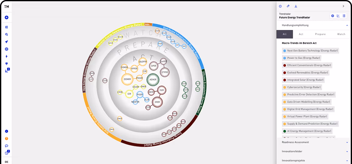 TrendRadar diagram showing macro energy trends in Act phase with categories and recommended actions.