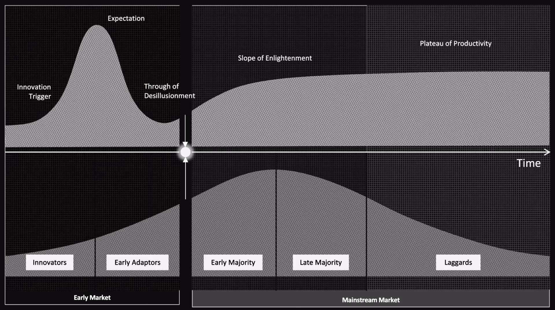 Chart showing technology adoption phases with innovators, early and late majority, and laggards over time.